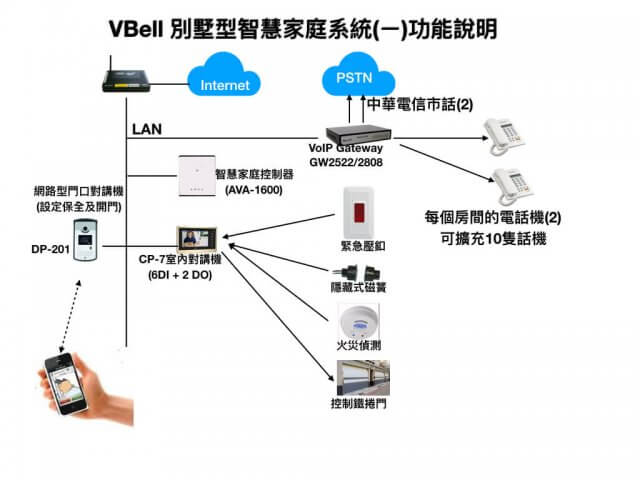 VBell 別墅型智慧家庭系統(ㄧ)功能說明 1 VBell 別墅型智慧家庭系統ㄧ功能說明.001 1 e1593259012210