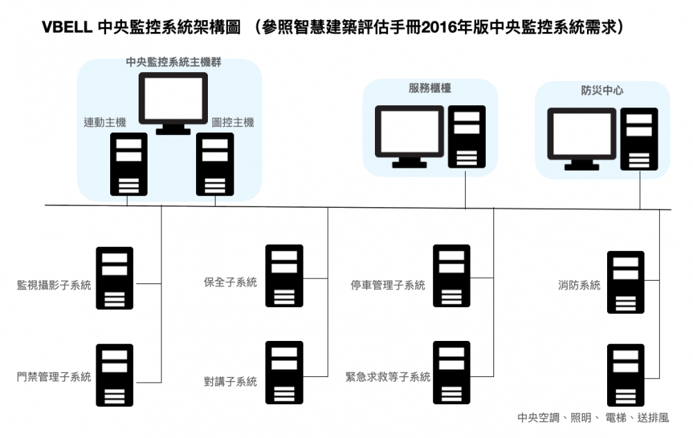 中央監控架構