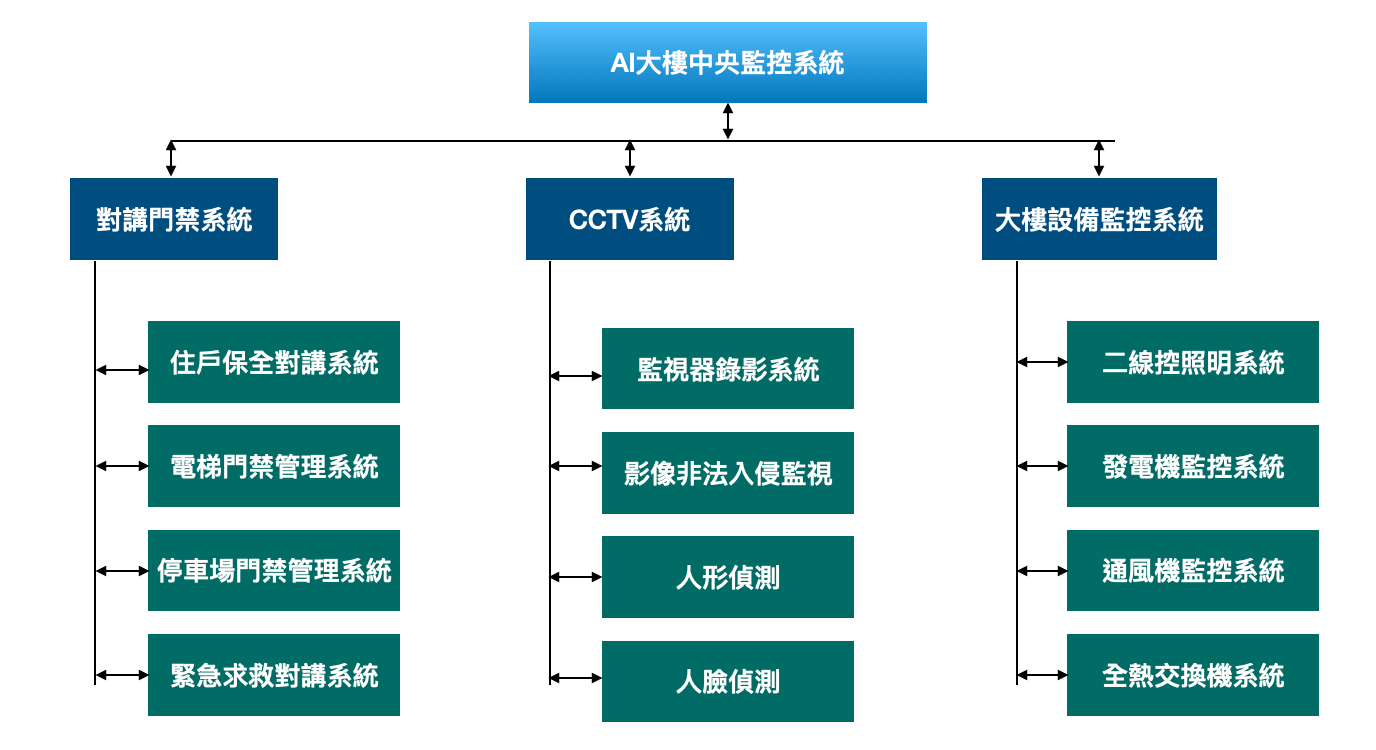 中央監控系統功能圖