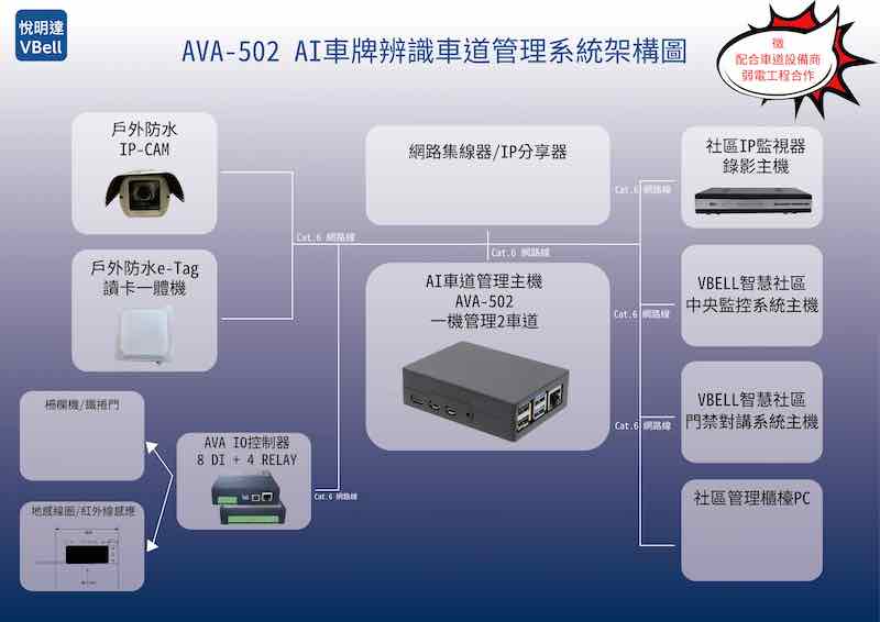 AVA-502-AI⾞牌辨識⾞道管理系統架構圖-800