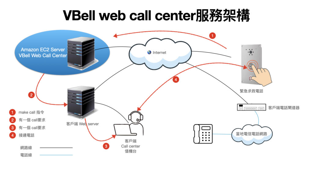 Web Call center servic 1 VBell web call center服務架構.001