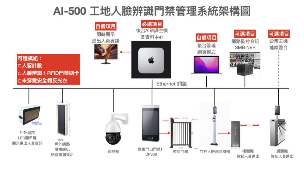 工地安全項目之人臉辨識應用