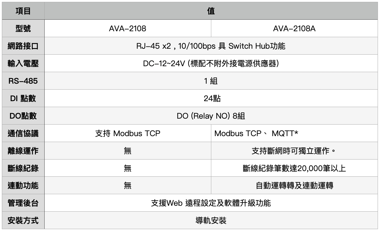 AVA 2108規格