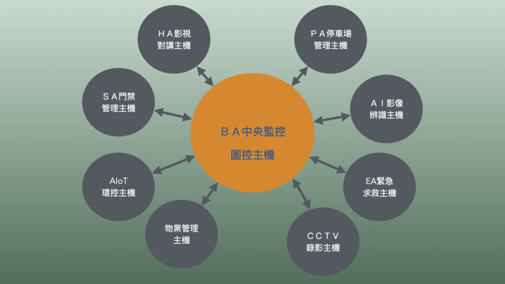 VBELL智慧建築BA系統整合能力 2 BA圖控管理主機拓樸1